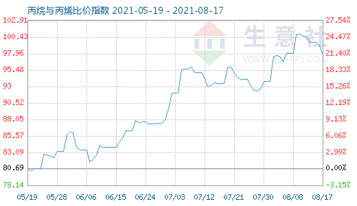 8月17日丙烷與丙烯比價指數圖