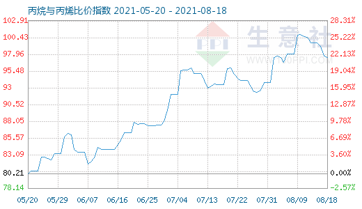 8月18日丙烷與丙烯比價指數圖
