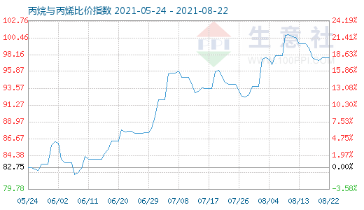 8月22日丙烷與丙烯比價指數圖