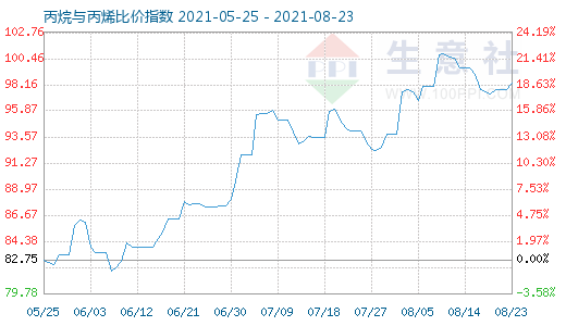 8月23日丙烷與丙烯比價指數圖