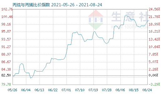8月24日丙烷與丙烯比價指數(shù)圖