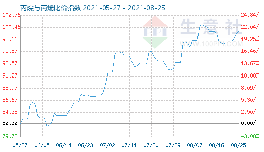 8月25日丙烷與丙烯比價(jià)指數(shù)圖