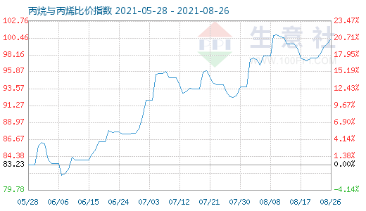 8月26日丙烷與丙烯比價指數(shù)圖