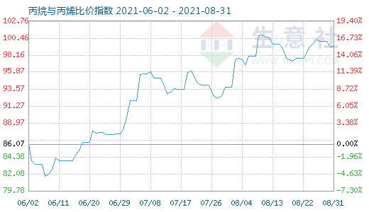 8月31日丙烷與丙烯比價指數(shù)圖