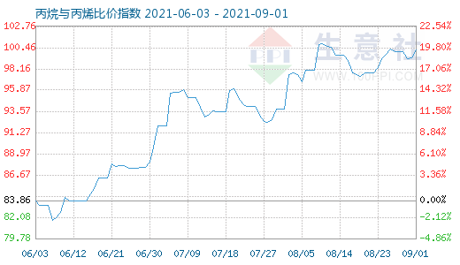 9月1日丙烷與丙烯比價(jià)指數(shù)圖