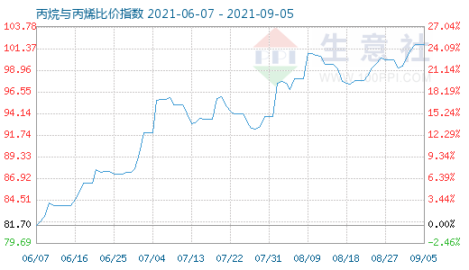 9月5日丙烷與丙烯比價指數圖