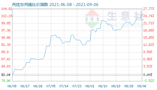 9月6日丙烷與丙烯比價(jià)指數(shù)圖