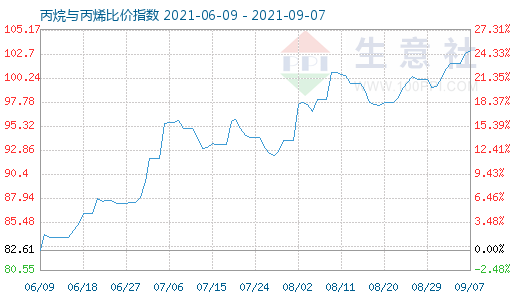 9月7日丙烷與丙烯比價指數圖