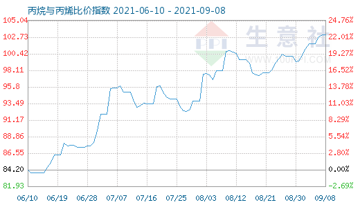 9月8日丙烷與丙烯比價指數圖