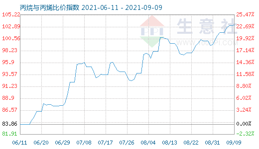 9月9日丙烷與丙烯比價指數圖