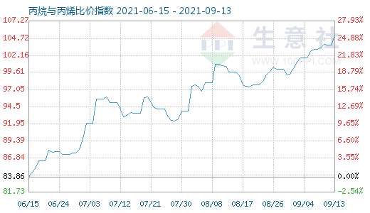 9月13日丙烷與丙烯比價指數圖