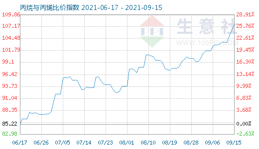 9月15日丙烷與丙烯比價指數圖