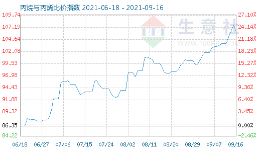 9月16日丙烷與丙烯比價指數圖