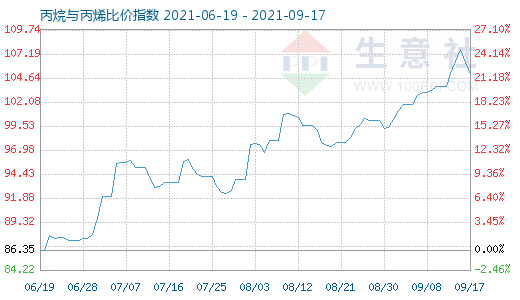 9月17日丙烷與丙烯比價指數圖
