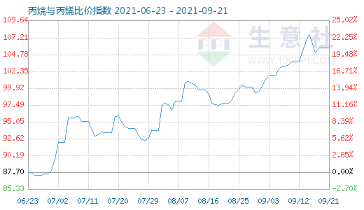 9月21日丙烷與丙烯比價指數(shù)圖