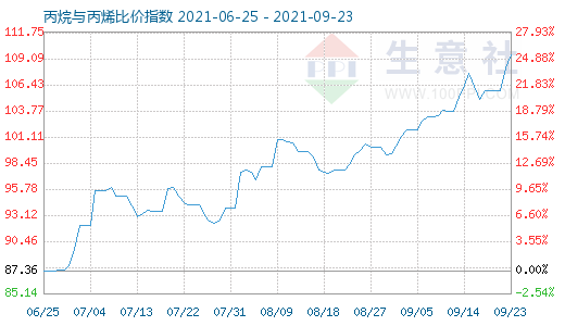 9月23日丙烷與丙烯比價指數圖
