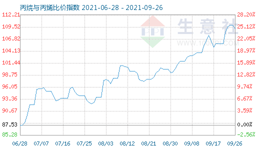 9月26日丙烷與丙烯比價(jià)指數(shù)圖