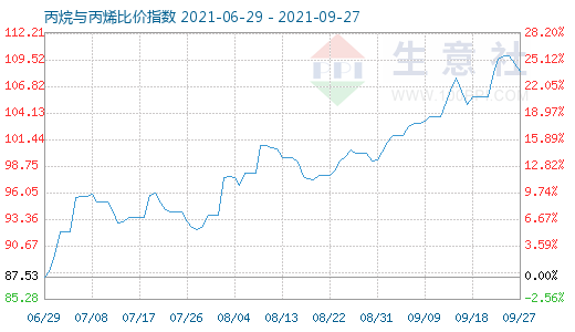9月27日丙烷與丙烯比價(jià)指數(shù)圖