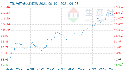 9月28日丙烷與丙烯比價指數圖
