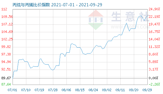 9月29日丙烷與丙烯比價(jià)指數(shù)圖