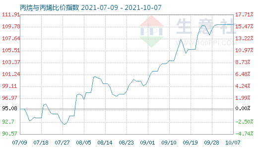 10月7日丙烷與丙烯比價指數圖
