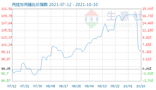 10月10日丙烷與丙烯比價指數圖