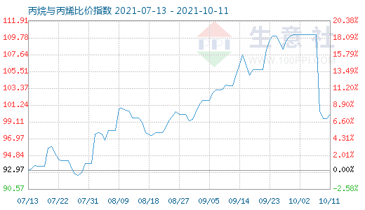 10月11日丙烷與丙烯比價指數圖