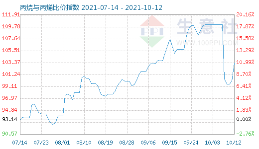 10月12日丙烷與丙烯比價指數圖
