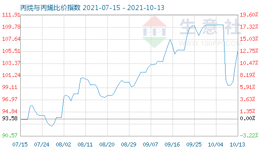 10月13日丙烷與丙烯比價指數圖