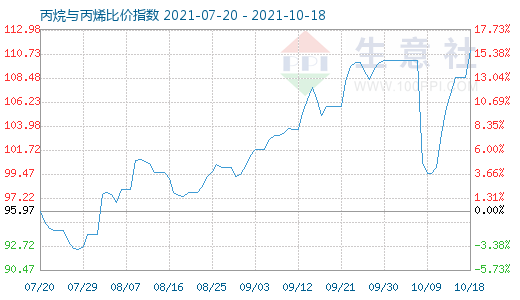 10月18日丙烷與丙烯比價指數圖