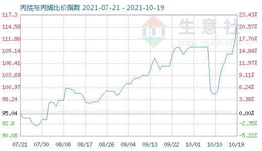 10月19日丙烷與丙烯比價指數圖