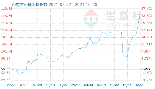 10月20日丙烷與丙烯比價(jià)指數(shù)圖