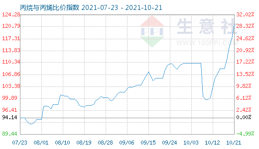 10月21日丙烷與丙烯比價指數圖