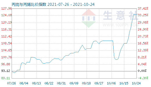 10月24日丙烷與丙烯比價指數圖