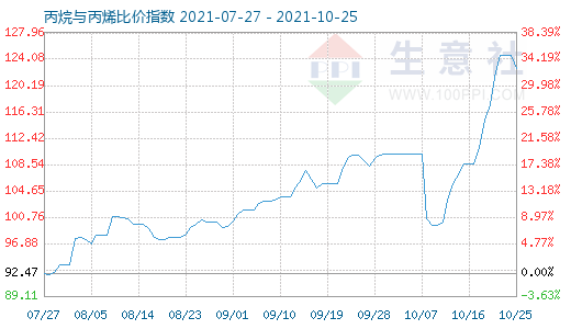 10月25日丙烷與丙烯比價指數圖