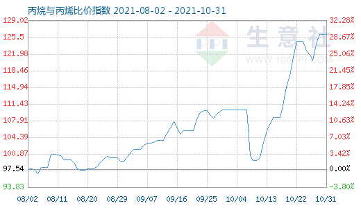 10月31日丙烷與丙烯比價指數圖