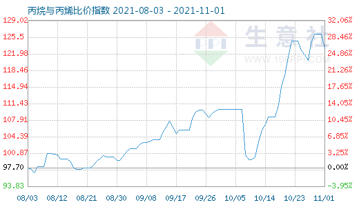 11月1日丙烷與丙烯比價(jià)指數(shù)圖