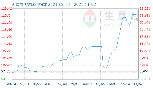 11月2日丙烷與丙烯比價指數(shù)圖