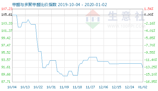 1月2日甲醛與多聚甲醛比價指數圖