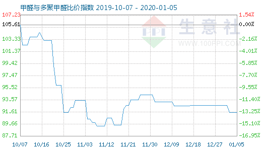 1月5日甲醛與多聚甲醛比價指數圖