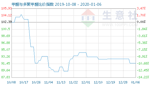 1月6日甲醛與多聚甲醛比價指數(shù)圖
