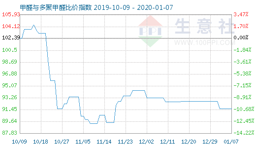 1月7日甲醛與多聚甲醛比價指數圖