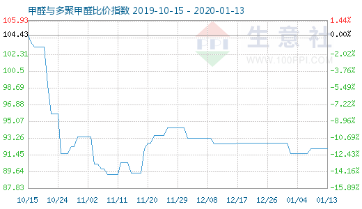 1月13日甲醛與多聚甲醛比價指數圖