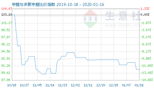 1月16日甲醛與多聚甲醛比價指數(shù)圖