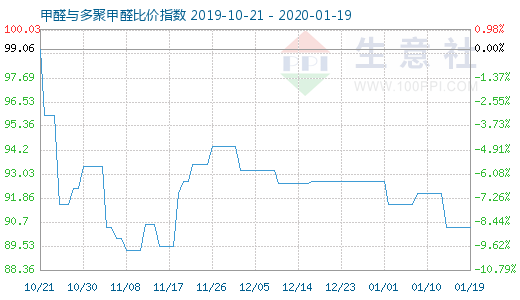 1月19日甲醛與多聚甲醛比價指數圖