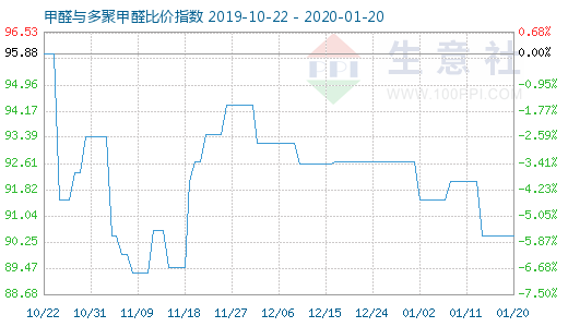 1月20日甲醛與多聚甲醛比價指數圖