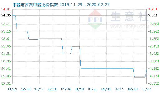 2月27日甲醛與多聚甲醛比價指數圖