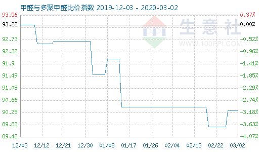 3月2日甲醛與多聚甲醛比價指數圖