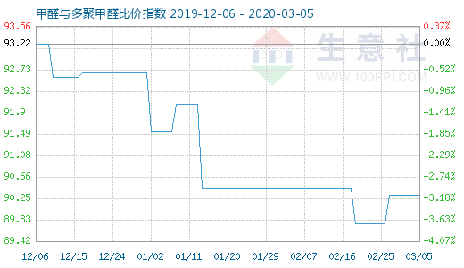 3月5日甲醛與多聚甲醛比價指數圖