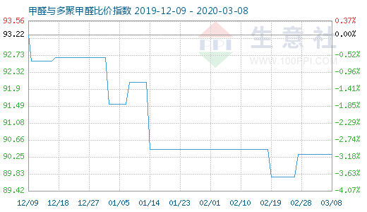 3月8日甲醛與多聚甲醛比價指數圖